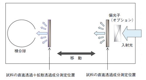 試料の設置位置