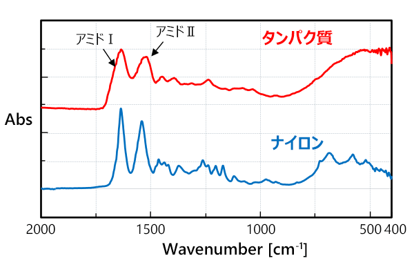 タンパク質とナイロンのIRスペクトル