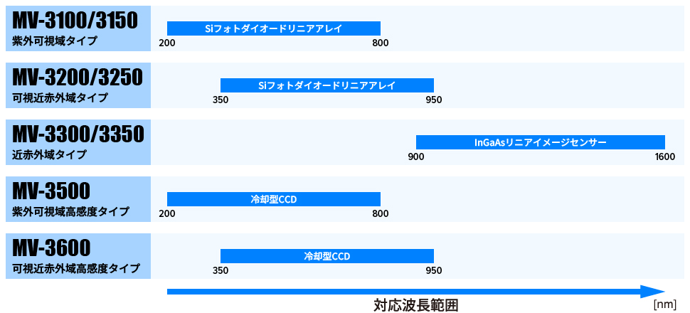 MV-3100 / 3150 / 3200 / 3250 / 3300 / 3350 / 3500 / 3600