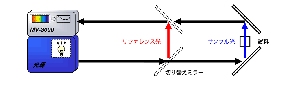 透過測定における擬似ダブルビーム機構