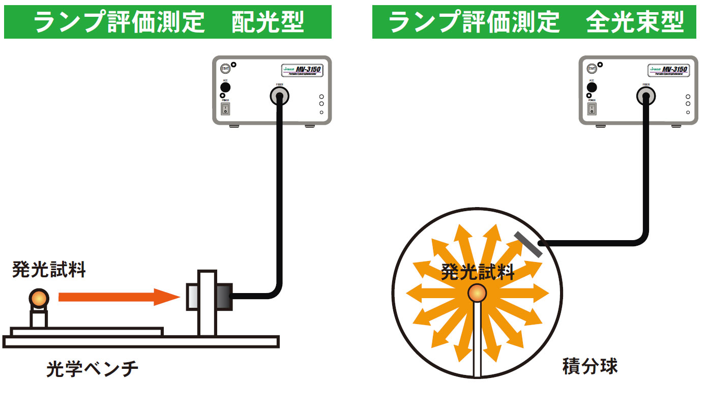 発光測定