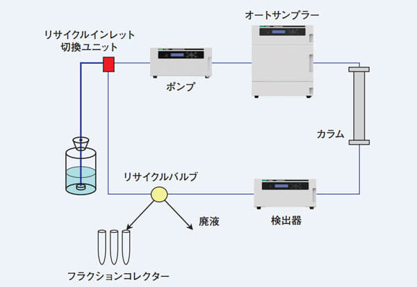 リサイクル分取システムの流路図
