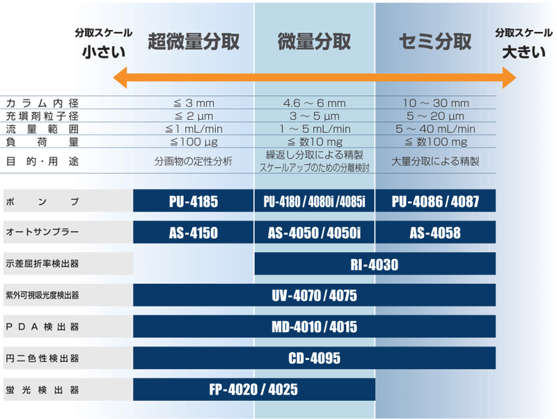 分取スケールと対応ユニット