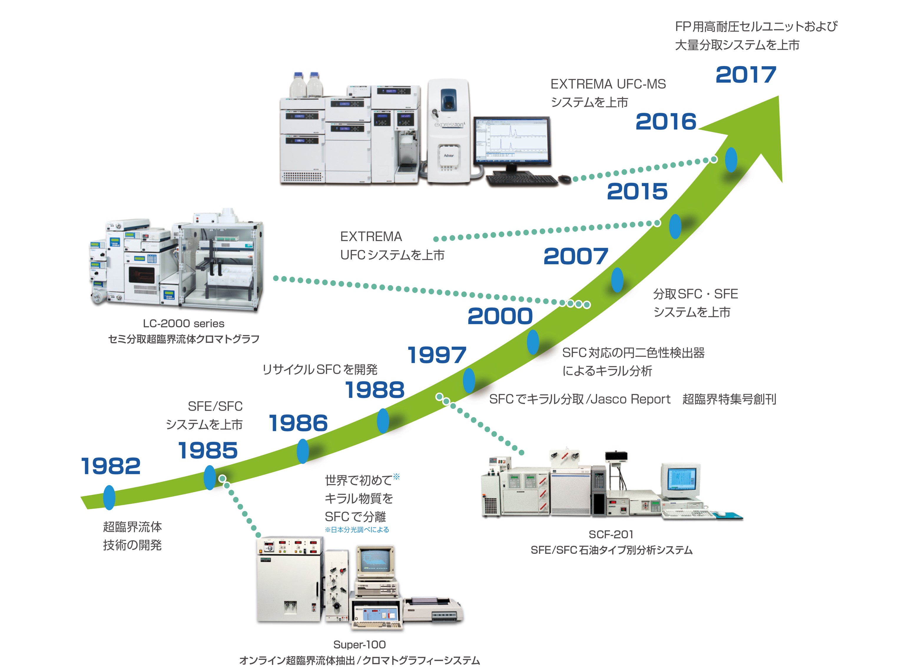 日本分光の超臨界流体技術への取り組み