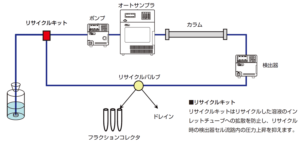 リサイクルセミ分取HPLCシステム