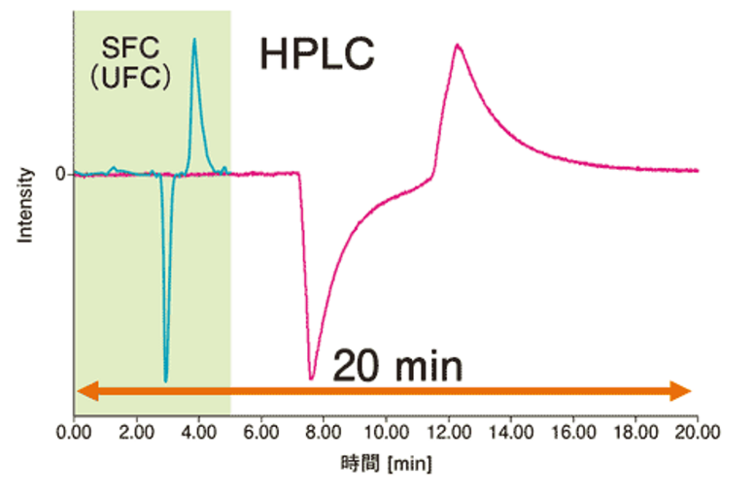 分取SFCと分取HPLCの効率とコスト比較