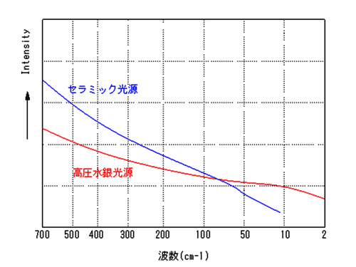 波数に対する各種光源強度