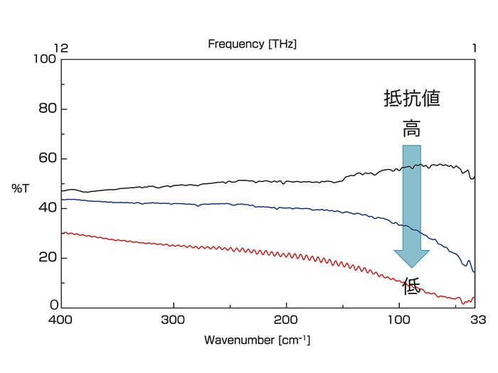 抵抗値の異なるシリコンウェーハの透過スペクトル