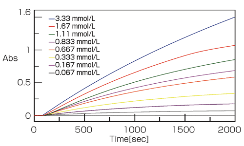 ALPの各基質濃度の時間変化データ