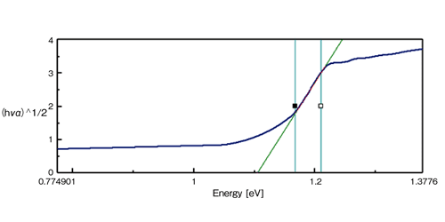 シリコンのhν-(hνα)1/2プロット