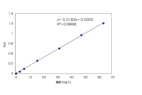 DNA 溶液の吸収スペクトル