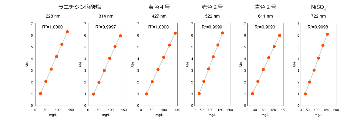 V-760 で測定した各種溶液の検量線