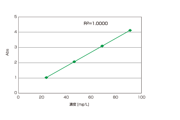 ラニチジン塩酸塩の検量線