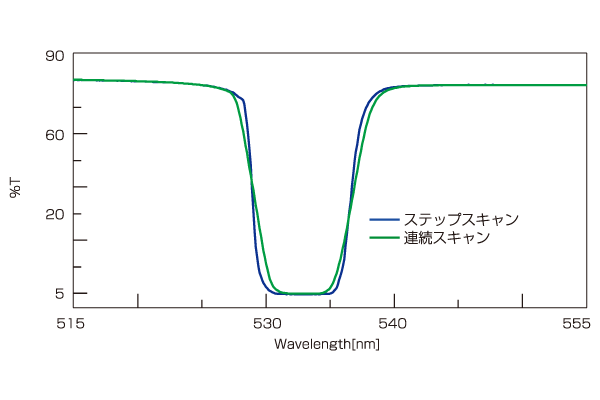 ステップスキャンと連続スキャンの比較