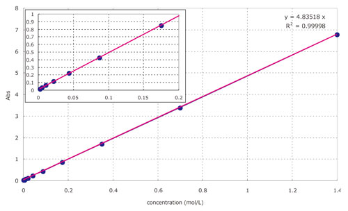 CO(NO3)2水溶液検量線