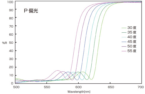 ダイクロイックミラーの絶対反射率スペクトル　P偏光