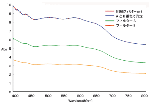 光学フィルターの吸収スペクトル