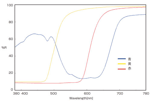 顔料のスペクトル