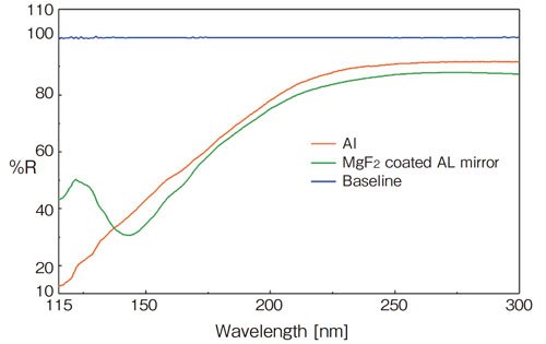 Alミラーとコーティングミラーの反射スペクトル