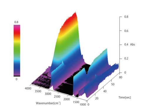 油と界面活性剤の反応3Dスペクトル