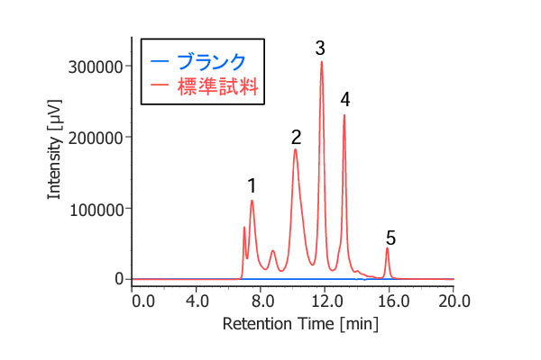 ブランクおよびタンパク質標準試料のUVクロマトグラム