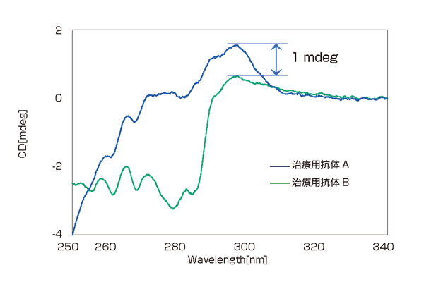 治療用抗体のCD スペクトル（J-1550）