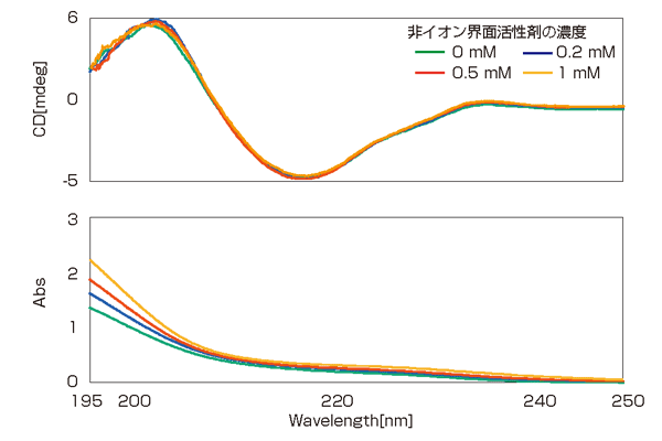 非イオン界面活性剤を含む治療用抗体の CD および吸光度スペクトル（J-1550）