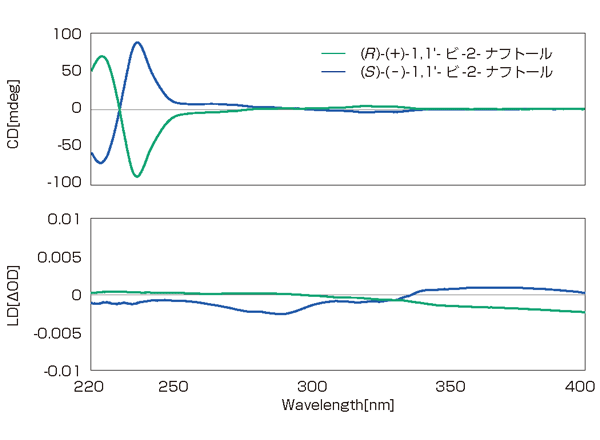 ヌジョール法による(R)-(+)および(S)-(-)-1,1'-ビ-2-ナフトールの CD および LD スペクトル（J-1550）