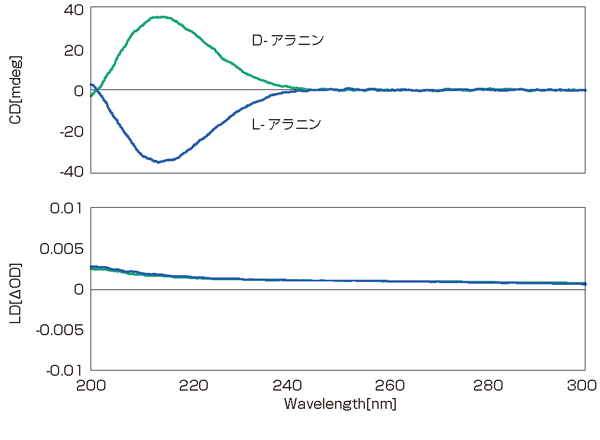 D および L-アラニンの DRCD および DRLD スペクトル