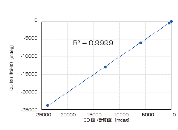 CD 値の直線性