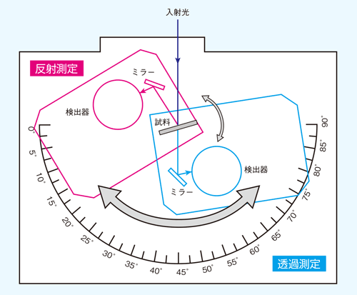 試料と検出器の配置