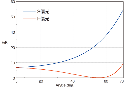 SiO2のブリュースター角