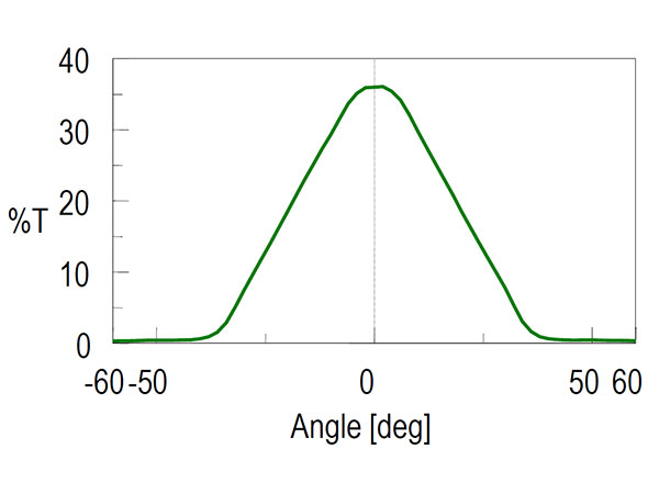 のぞき見防止フィルムの透過率の角度依存性