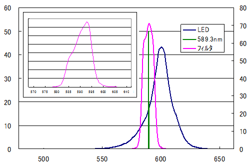 LED光のスペクトル