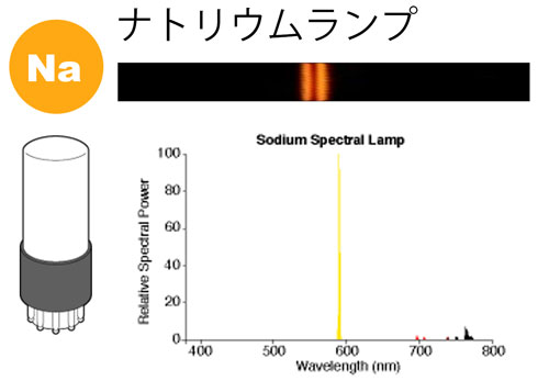 ナトリウムランプ