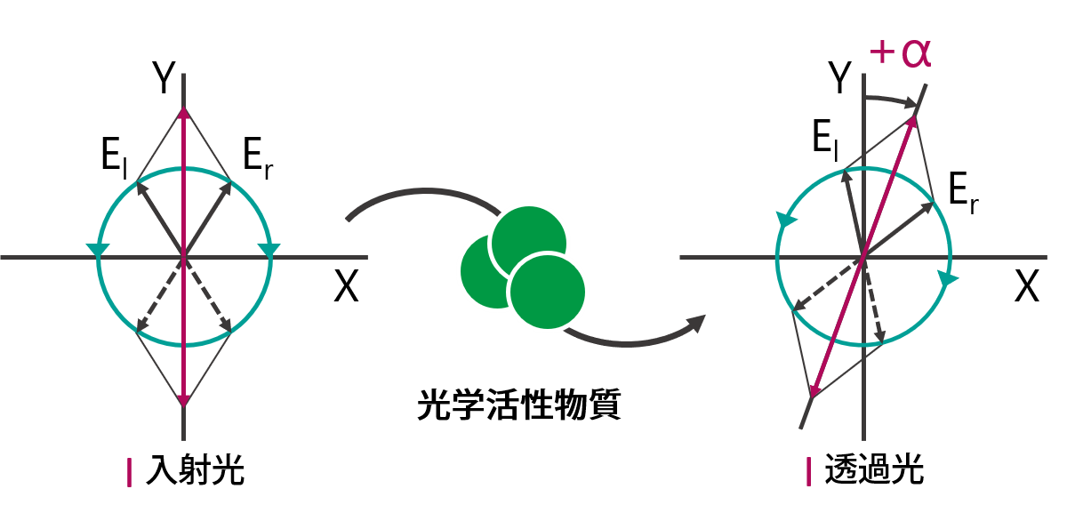 旋光分散と旋光角
