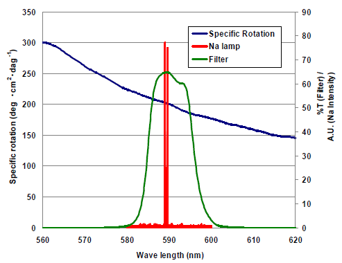 NaランプとWIランプの違い ピラルビシンの比旋光度