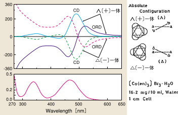 光学活性錯体のスペクトル