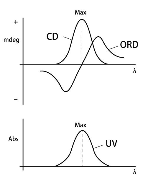 CD、ORD、UVスペクトル