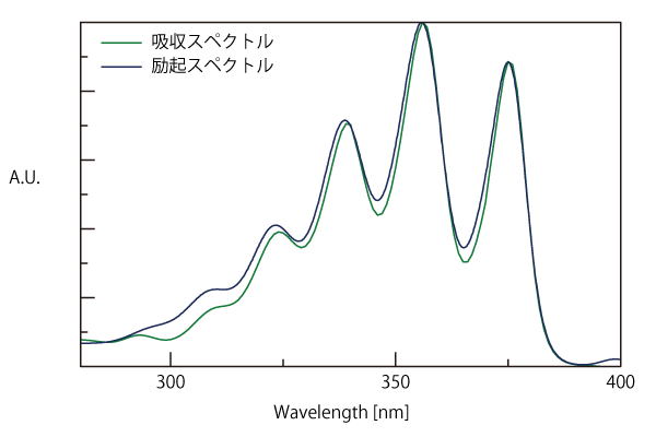 励起、吸収スペクトルの比較