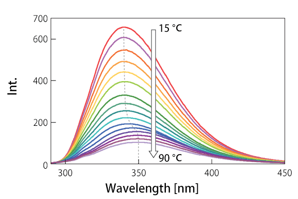 トリプトファン残基に由来する蛍光スペクトルの温度変化