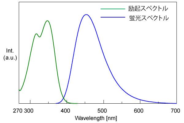 硫酸キニーネの励起・蛍光スペクトル