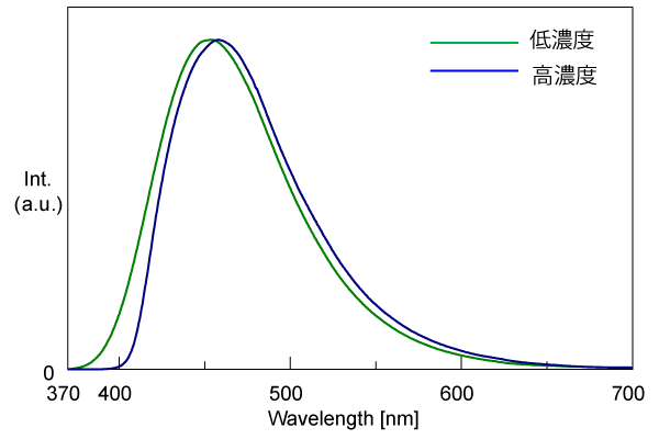 濃度の異なる硫酸キニーネ溶液の蛍光スペクトル