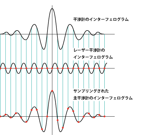 インターフェログラムからのサンプリング