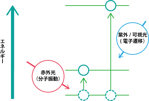 赤外と紫外可視吸収による遷移