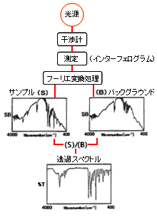 FTIR処理フロー