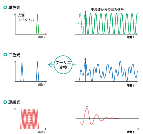 出力信号のフーリエ変換