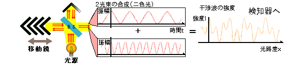 FTIR干渉波の出力信号