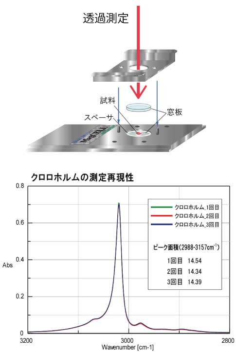 FTIRの測定再現性