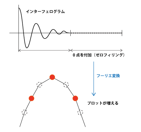 FTIRゼロフィリング